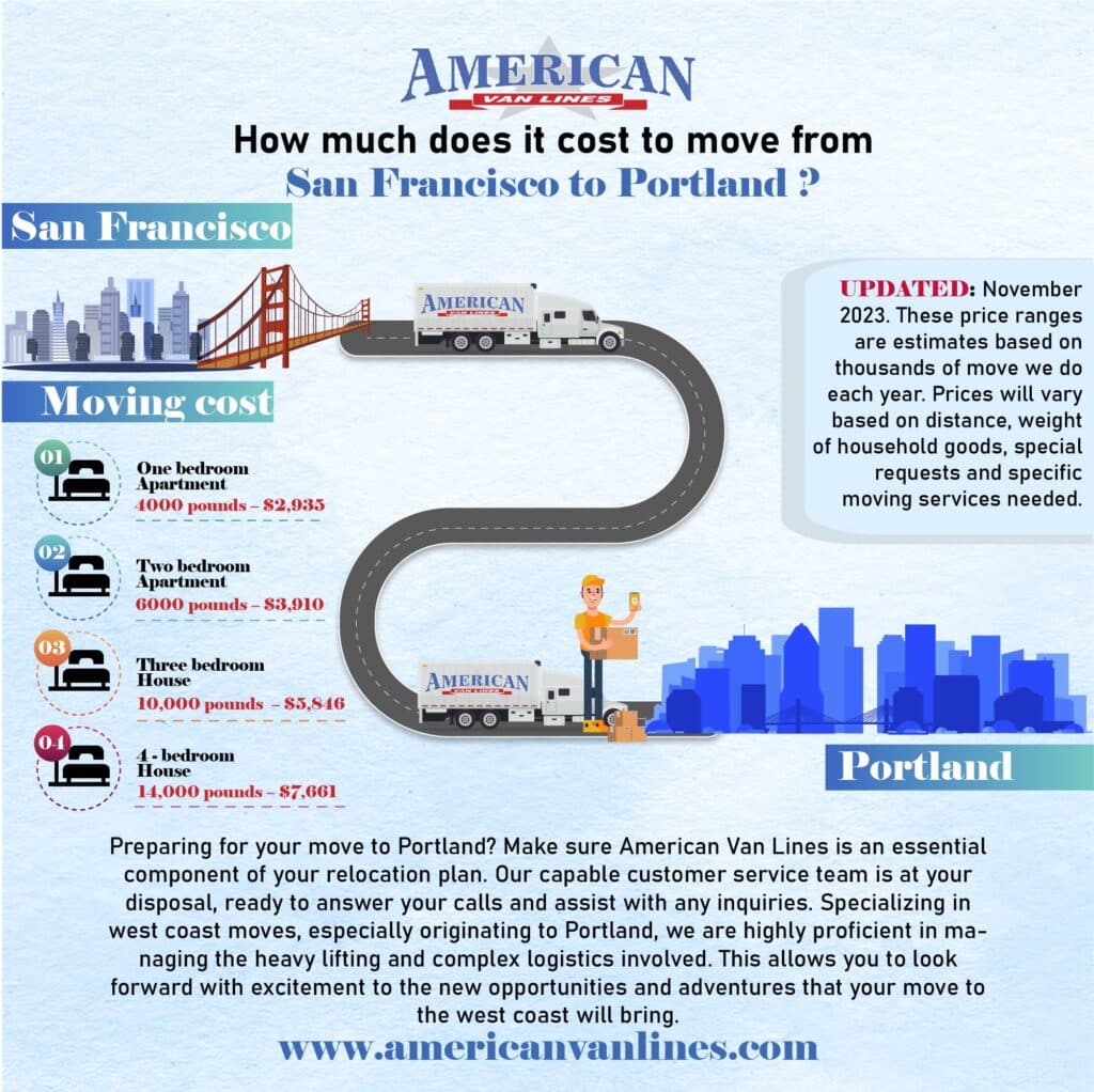 How much does it cost to move from San Francisco to Portland?